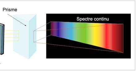 Les Spectres D Mission Et Dabsorption Educonline